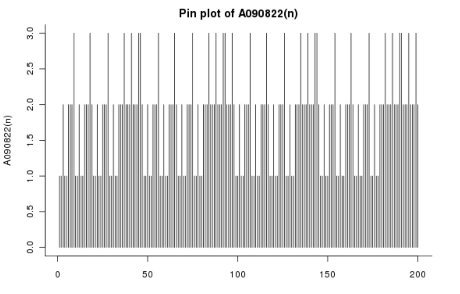Graph of the first few terms of Gijswijt’s Sequence.