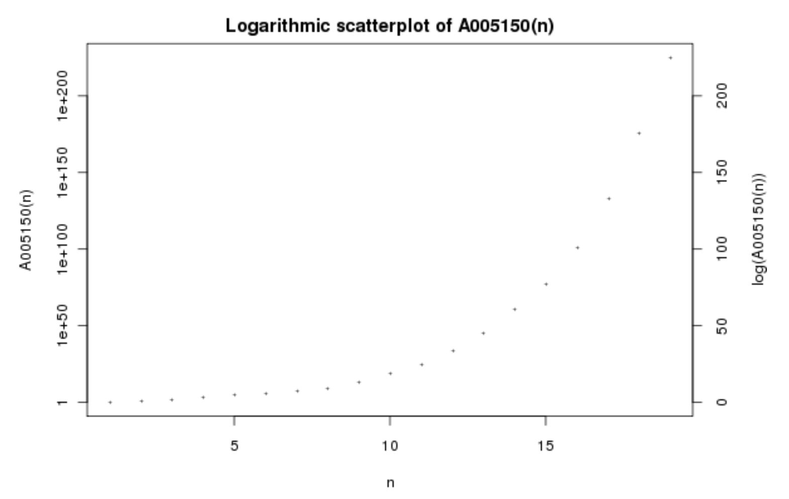 Graph of the first few terms of Look and Say.