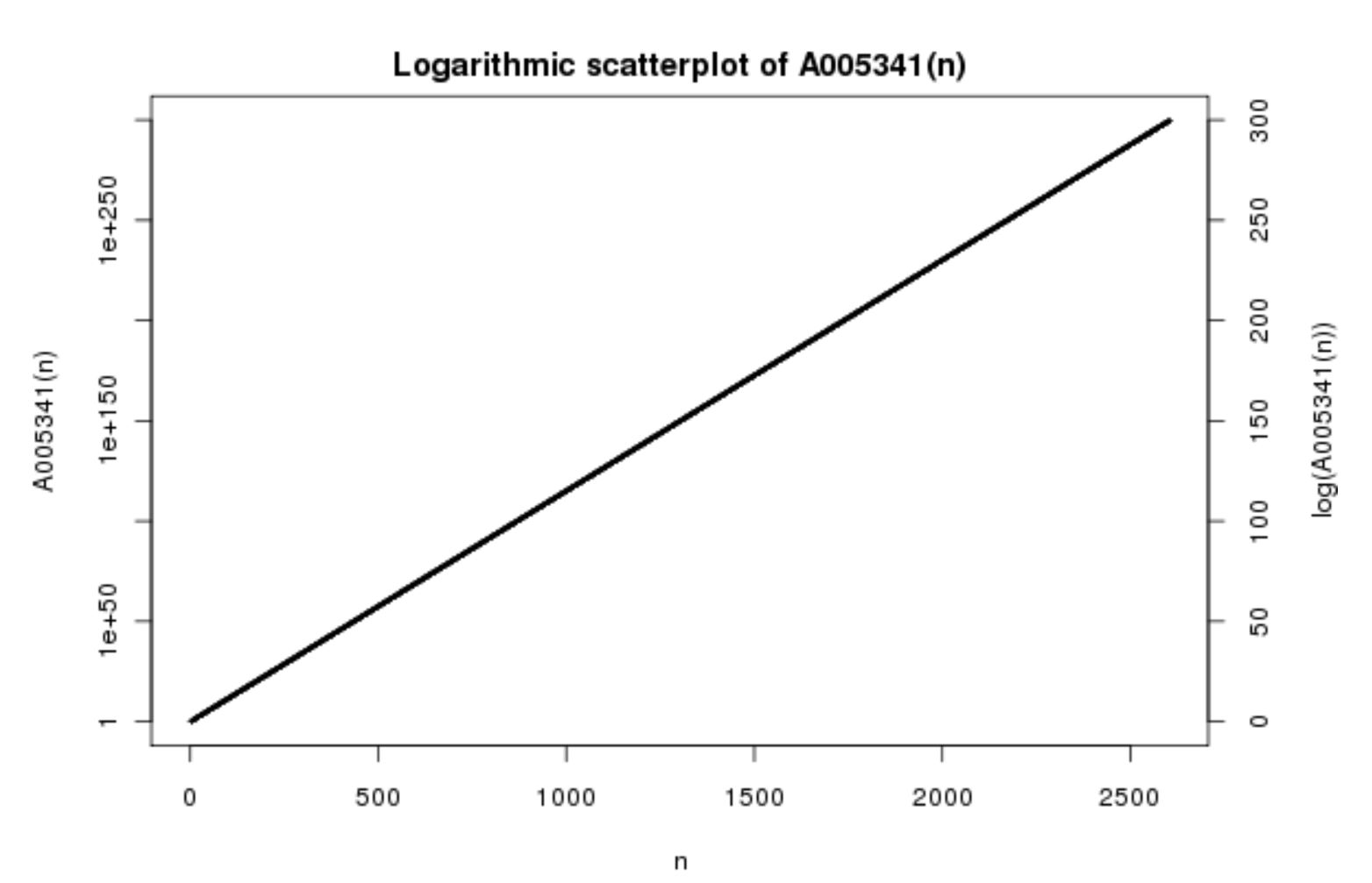 Logarithmic graph of length of Look and Say terms.
