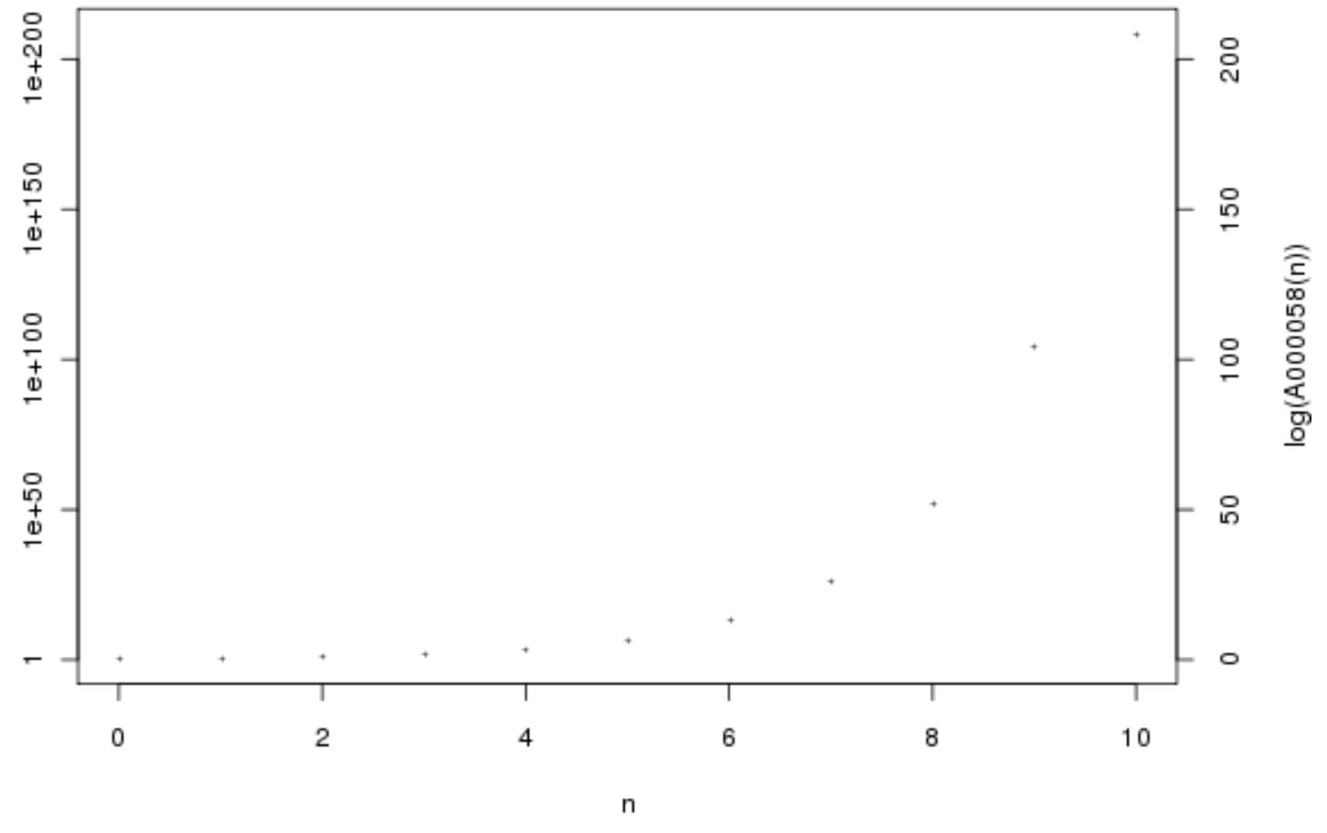 Graph of the first few terms of Sylvester’s Sequence.