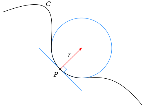 A diagram of curvature at a point P with its "approximation circle" of radius r.
