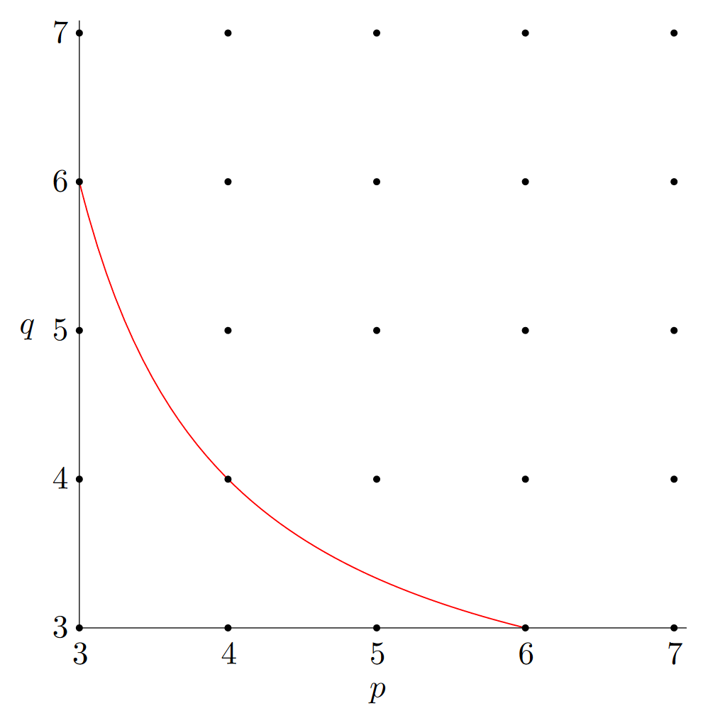A graph of the Euclidean tilings.