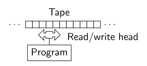 An illustration of a Turing machine.